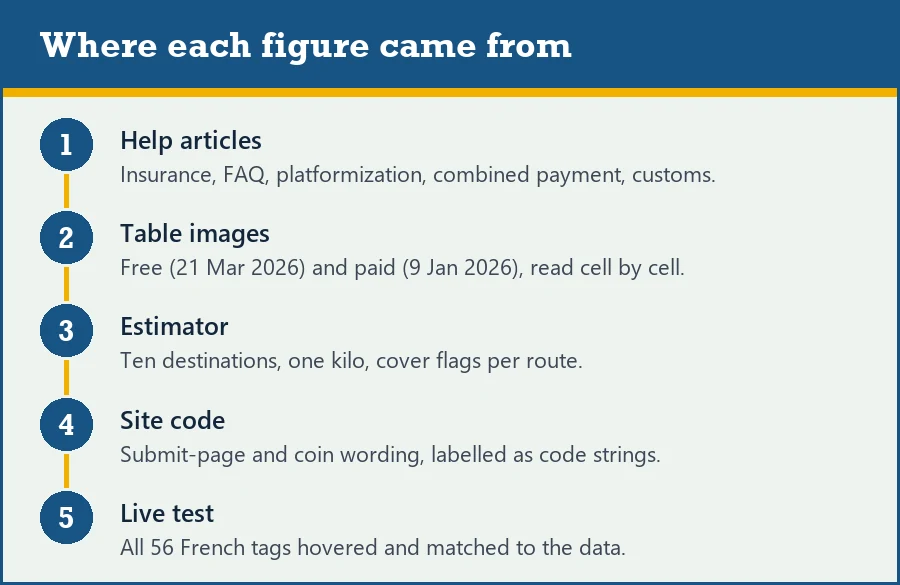 Steps of the method: read the articles, open the table images, query the estimator, check site strings, test the hover behaviour