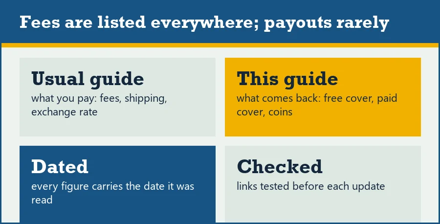 Tiles contrasting what most guides cover with what this guide adds