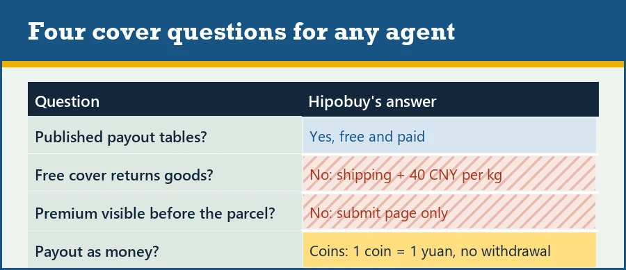 Four questions to ask any agent about cover, with Hipobuy answers