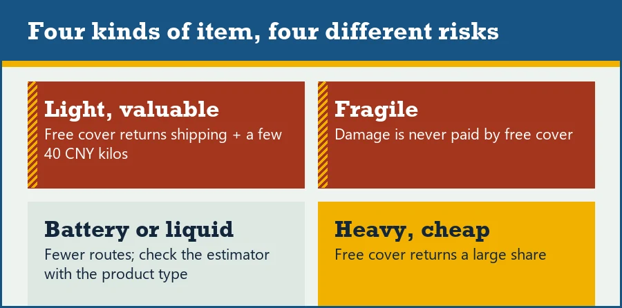 Tiles describing four kinds of item: light and valuable, fragile, battery or liquid, heavy and cheap