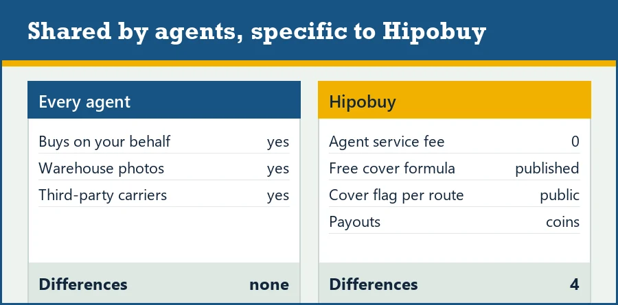 Ledger with what all agents share on one side and what is specific to Hipobuy on the other
