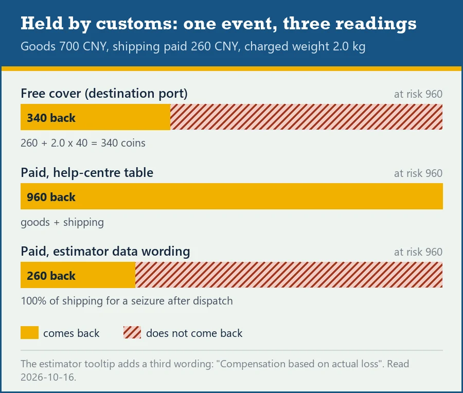 Gap bars for a parcel held by customs: free cover 340, paid cover between 260 and 960 depending on which Hipobuy wording applies