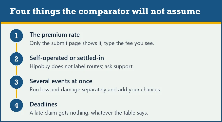 List of four things the comparator does not assume: premium rate, route type, combined events and claim deadlines