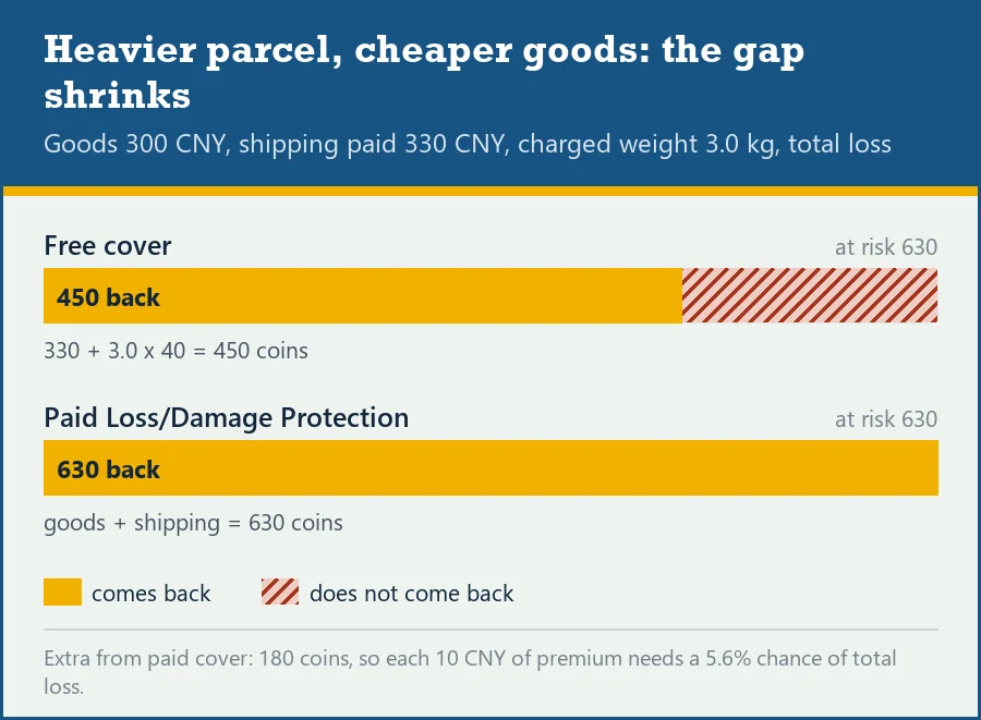 Worked example of the comparator for a heavy cheap parcel: free cover returns 450 of 630 yuan, paid cover returns 630