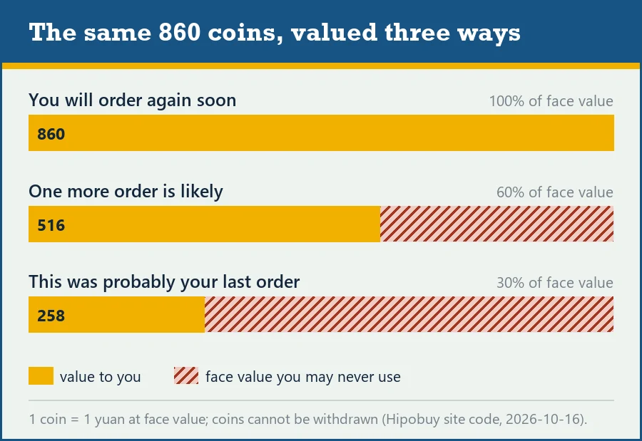 Gap bars showing an 860 coin payout valued at 100, 60 and 30 percent