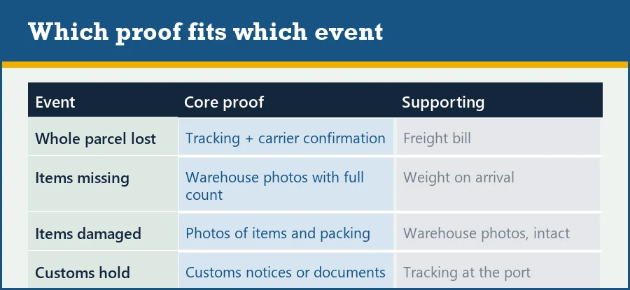 Table of events and the proof that supports each: tracking and carrier confirmation, warehouse photos, damage photos, customs documents