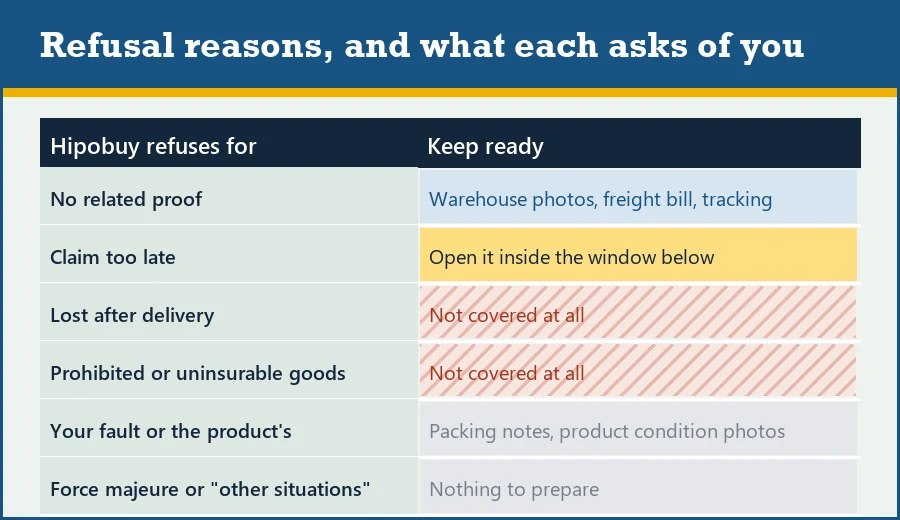 Table pairing each refusal reason with what to keep ready, such as warehouse photos and the delivery record