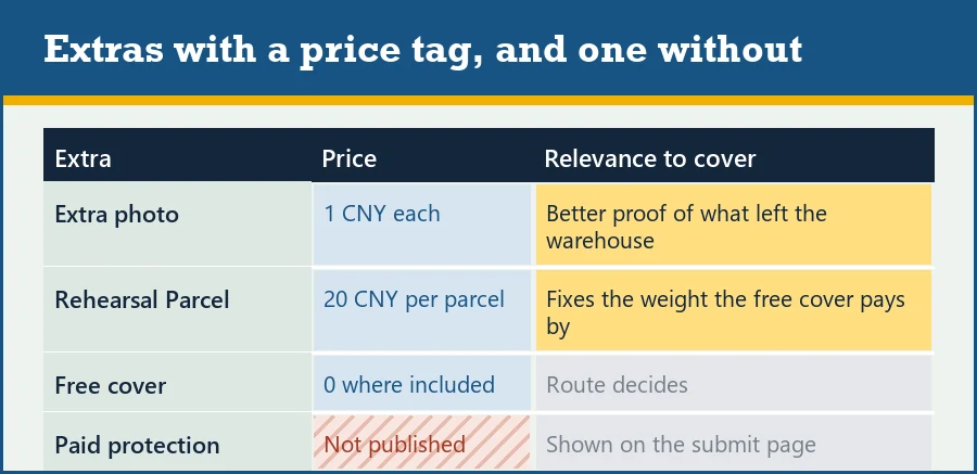 Table of optional extras with their prices: extra photo 1 yuan, Rehearsal Parcel 20 yuan, paid protection not published, free cover zero