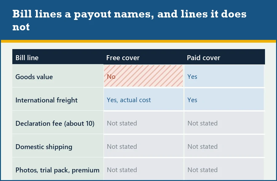 Table of bill lines and whether free or paid cover says it refunds them: goods, freight, declaration fee, domestic shipping, extras, protection fee