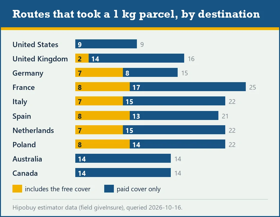 Bar chart of routes per destination split into routes with free cover and paid cover only, for ten countries