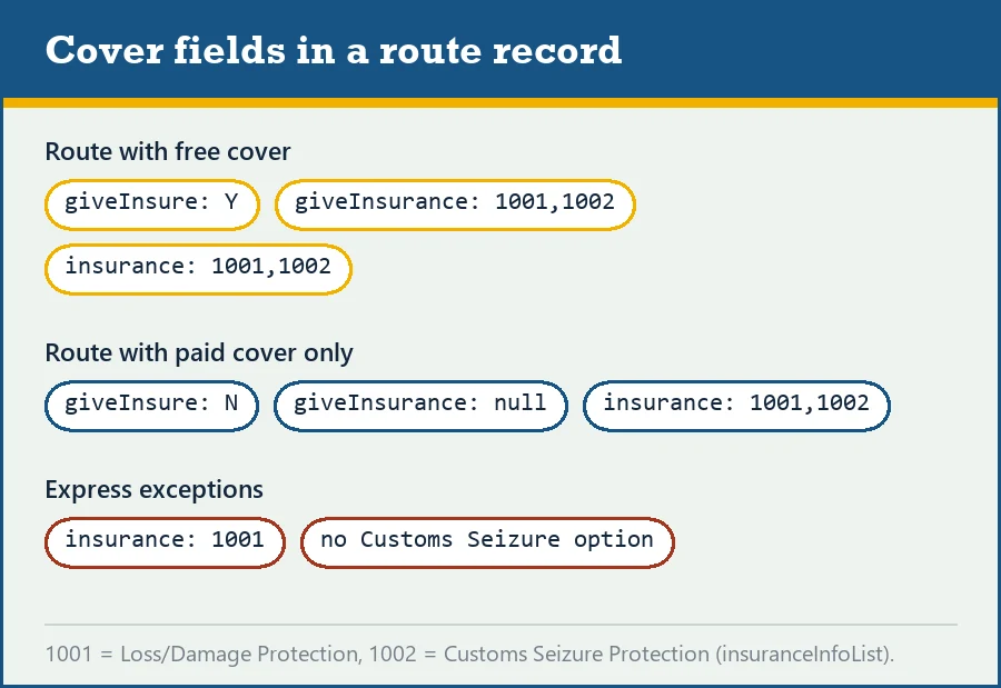 Labels of the four estimator fields that carry cover information, with their values for a route with and without free cover