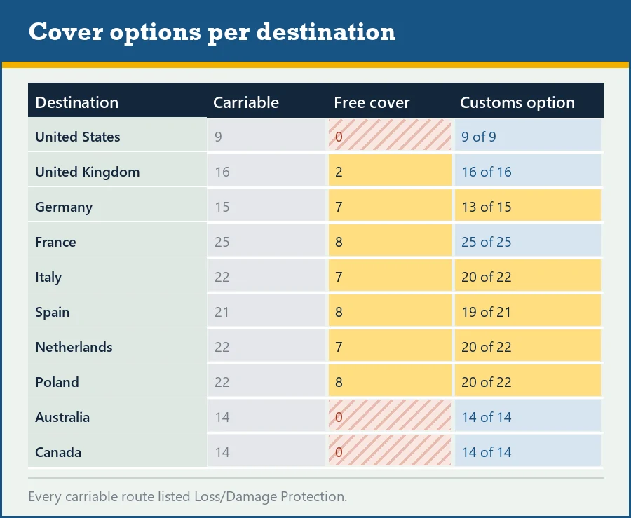 Table per destination of carriable routes, routes with free cover, and routes listing Customs Seizure Protection