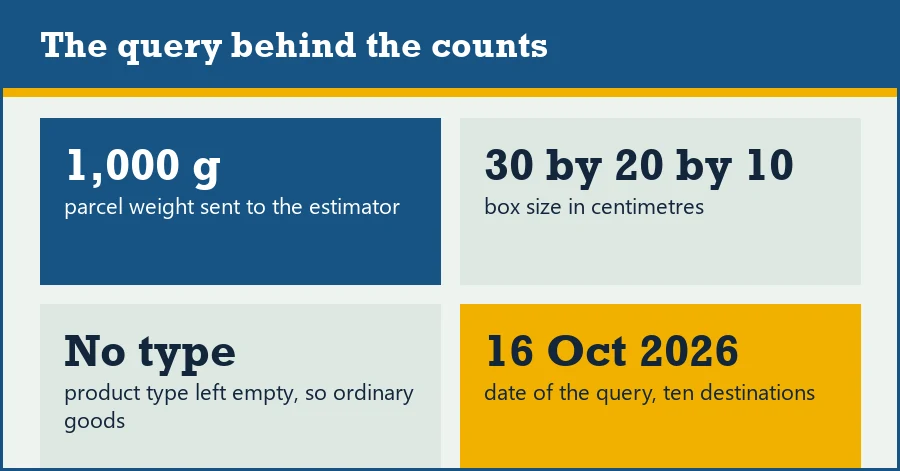 Tiles describing the snapshot query: 1,000 grams, 30 by 20 by 10 centimetres, no product type, ten countries, 16 October 2026