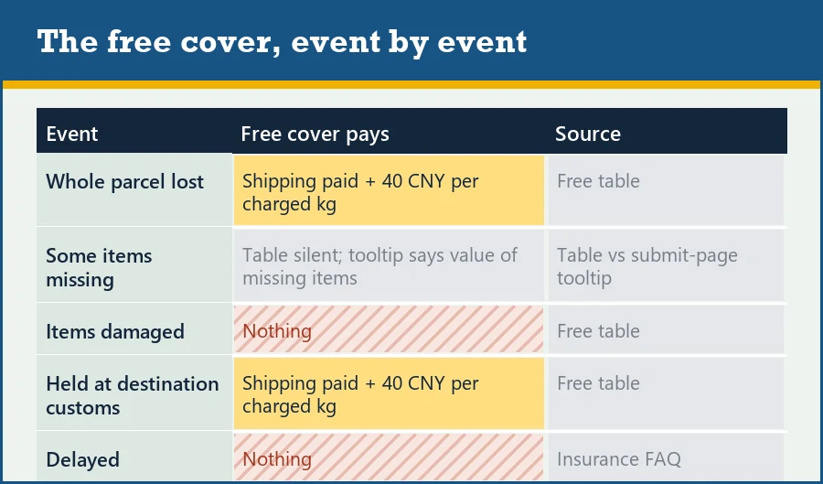 Table of what the free cover pays for each event: loss, partial loss, damage, customs at destination, delay