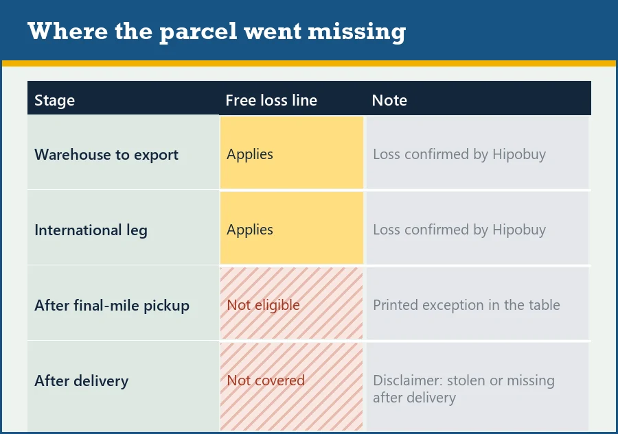 Table of where a parcel is lost and whether the free cover applies: international leg yes, after final-mile pickup no, after delivery no