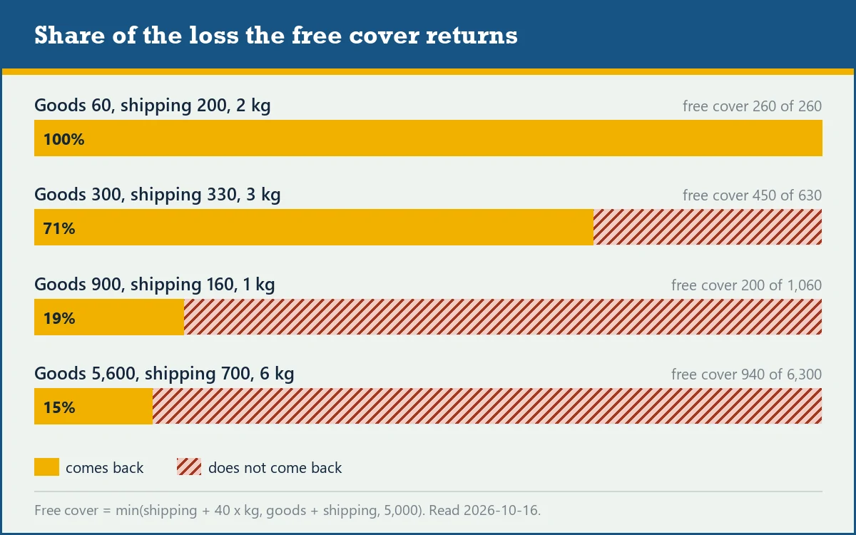 Four gap bars showing the share of each example parcel that the free cover returns, from 100 percent down to 15 percent