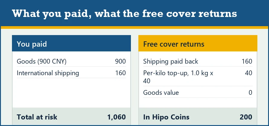 Ledger for the example parcel: 1,060 yuan paid out, 200 coins returned by free cover
