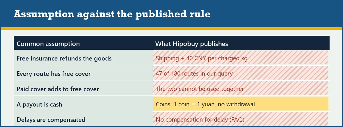 Table of common assumptions about Hipobuy cover beside what the published tables say