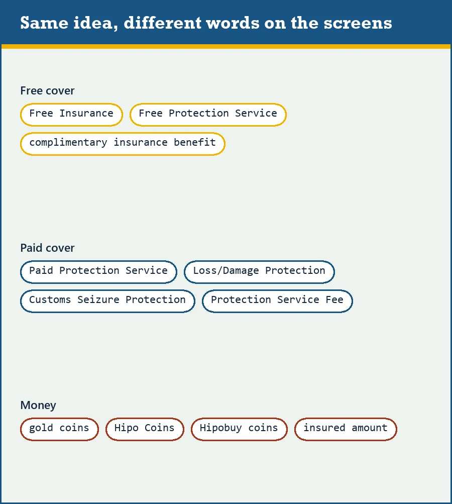 Labels of the cover terms used on Hipobuy screens, grouped as free cover, paid cover and money