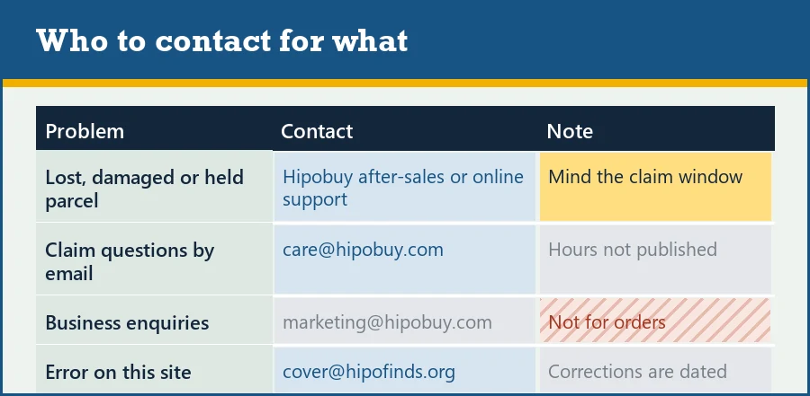 Table routing problems to the right contact: parcel problems to Hipobuy after-sales, site corrections to this guide