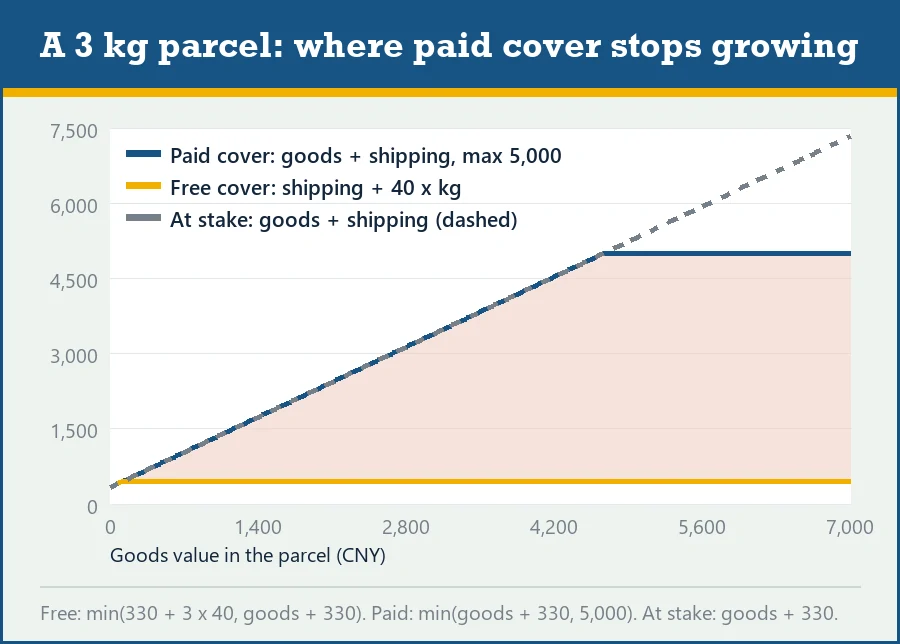 Line chart for a 3 kg parcel: paid cover rises with goods value until 5,000 yuan, free cover stays near 450 yuan
