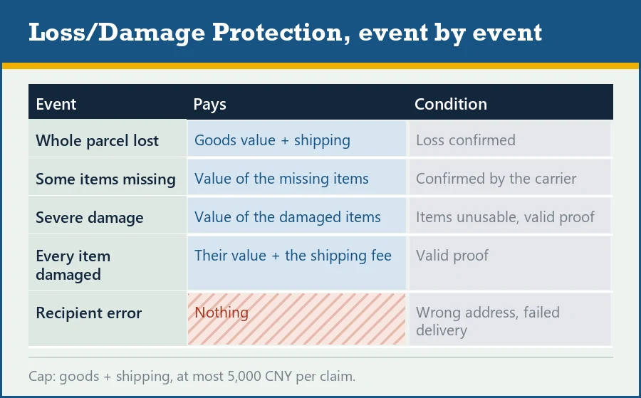 Table of what Loss/Damage Protection pays per event: full loss, partial loss, severe damage, all items damaged