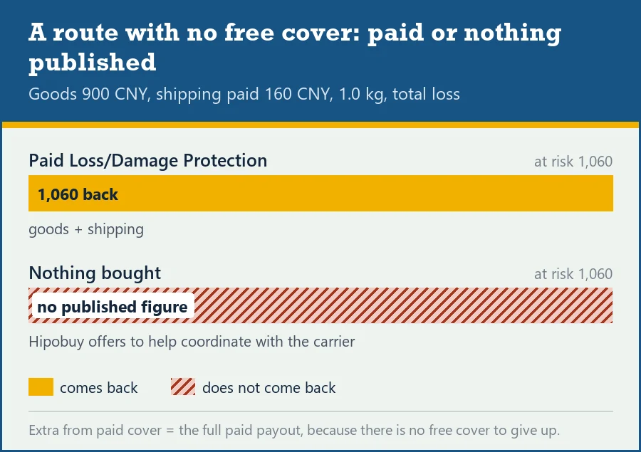 Gap bars for a lost parcel on a route without free cover: paid cover returns 1,060 yuan, no cover has no published figure