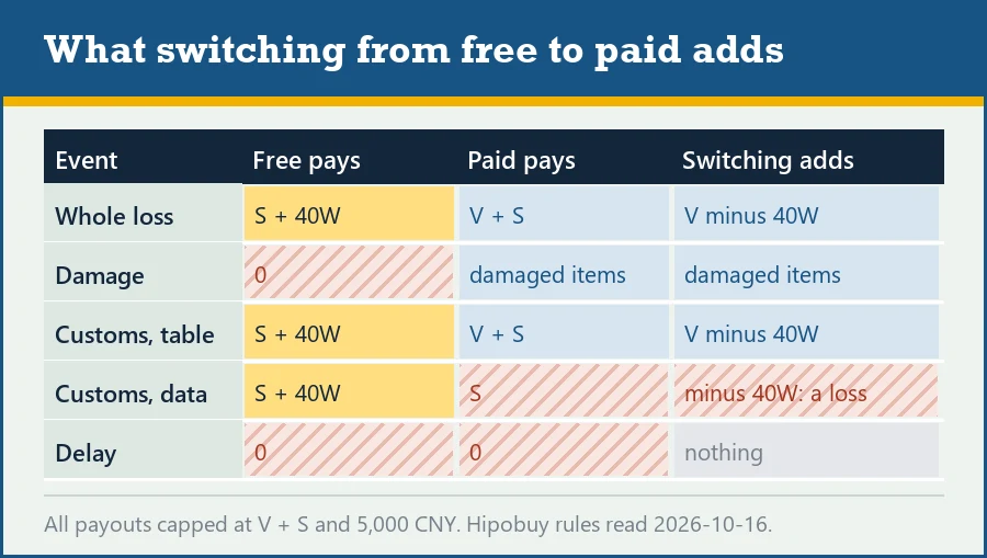 Table of what switching from free to paid cover adds for each event, including a possible loss for customs seizures