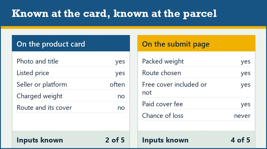 Two-column ledger listing what a product card shows and what only the submit page shows