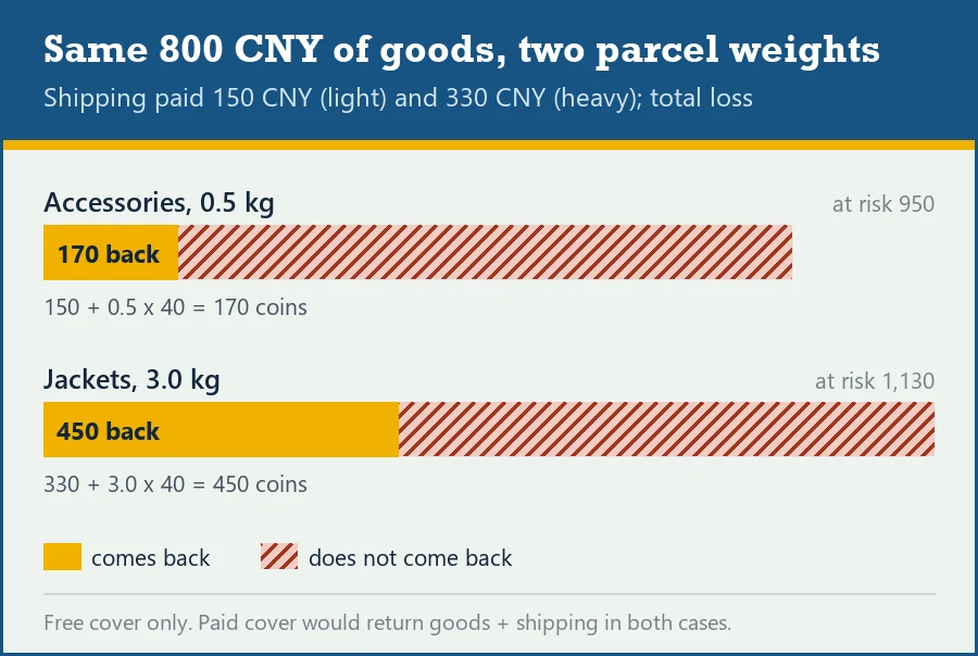 Gap bars comparing a light parcel of accessories and a heavy parcel of jackets with the same goods value