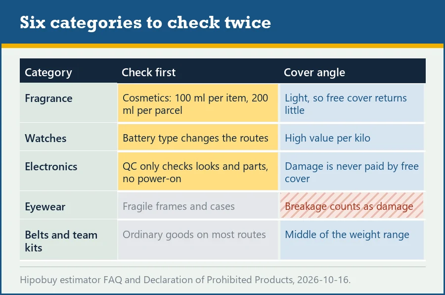 Table of six extra categories with the shipping constraint to check before thinking about cover