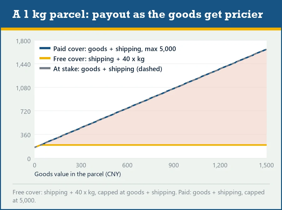 Line chart: paid cover rises with goods value while free cover stays flat at shipping plus 40 yuan per kilo