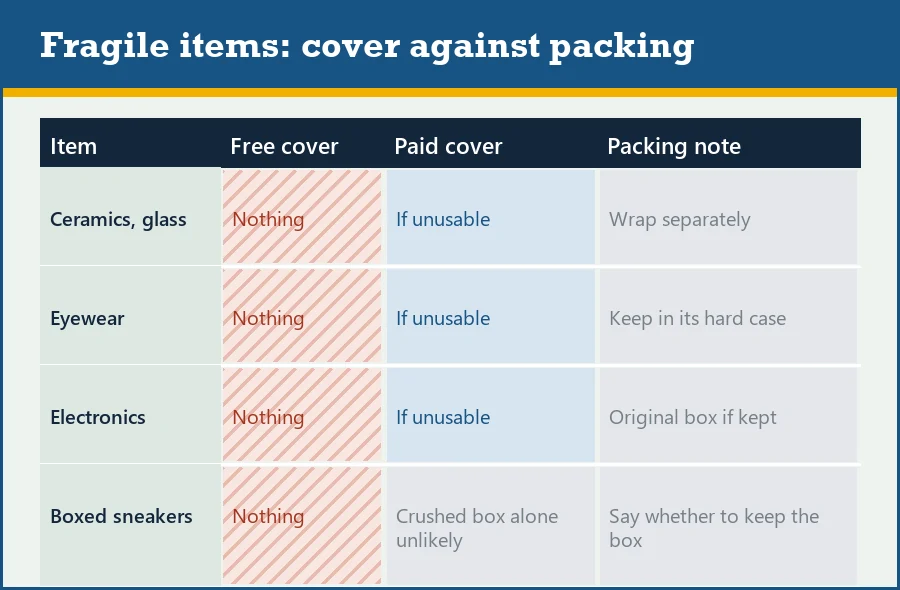 Table of fragile item types with what free and paid cover pay for damage and a packing note for each