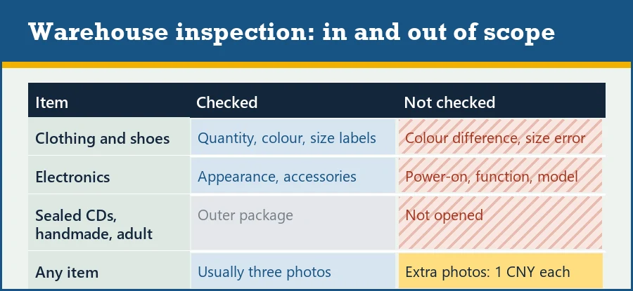 Table of what Hipobuy warehouse inspection covers and does not cover