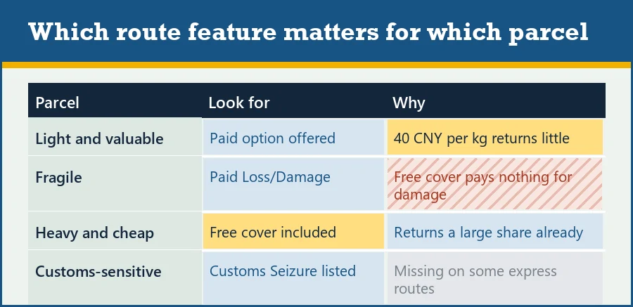 Table pairing kinds of parcel with the route feature that matters most for cover