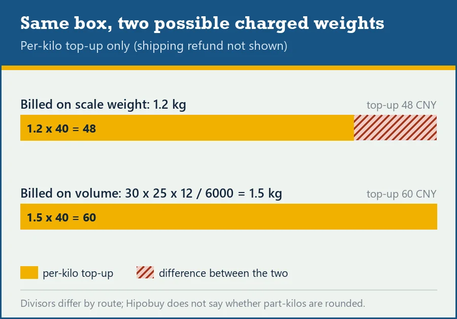 Gap bars comparing the free cover top-up for the same parcel billed at 1.2 kg scale weight and 1.5 kg volume weight