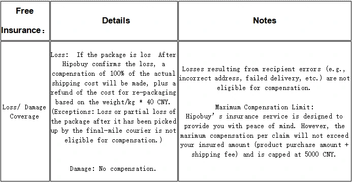 Hipobuy free insurance table, loss and damage line: 100 percent of actual shipping plus weight per kilo times 40 CNY, damage no compensation, cap 5000 CNY