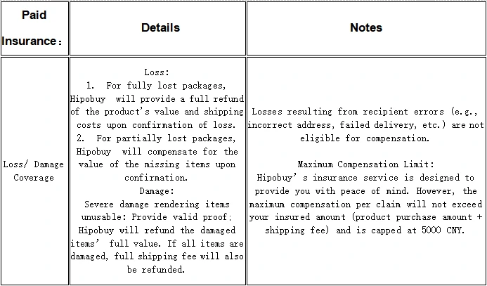Hipobuy paid insurance table, loss and damage line: full refund of product value and shipping for full loss, missing items for partial loss, damaged items value for severe damage