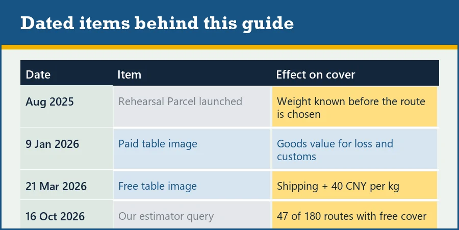 Table of dated official changes relevant to cover: paid table January 2026, free table March 2026, Rehearsal Parcel August 2025, estimator flags October 2026