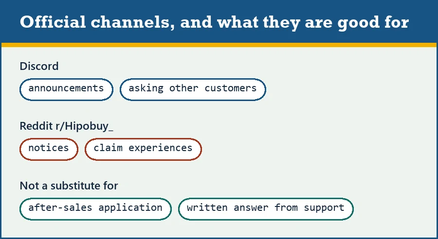 Labels for Hipobuy community channels and what to use them for