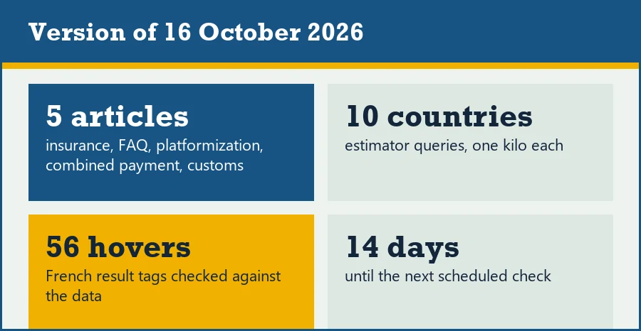 Tiles summarising the first version of the guide: date, sources read, routes queried, next check