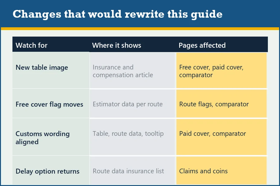 Table of four things that would change this guide: table images, free cover flags, customs wording, delay option